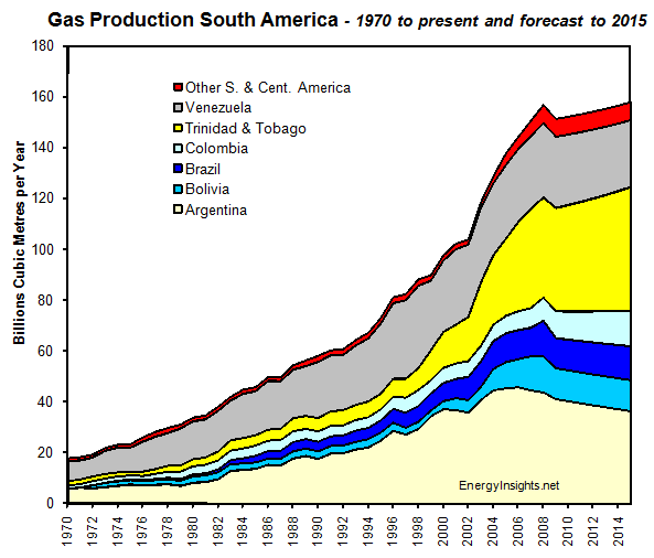 Gas Production South America