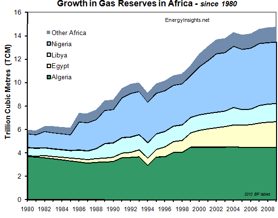 Gas Reserves Africa