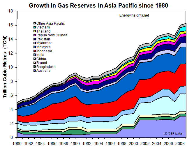 Gas Reserves Asia Pacific
