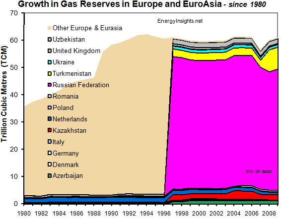 Gas Reserves Europe and EuroAsia