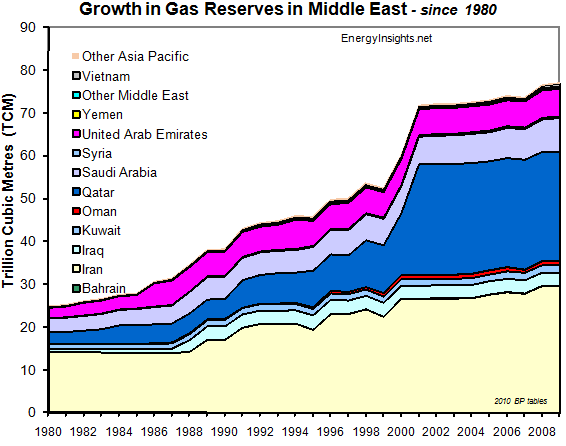 Gas Reserves Middle East