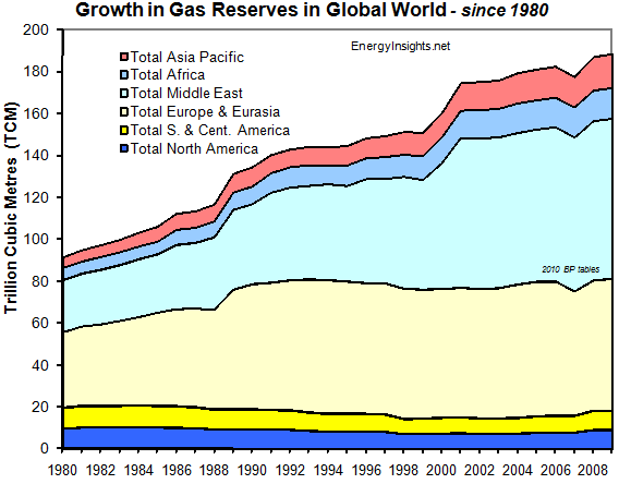 Gas Reserves World