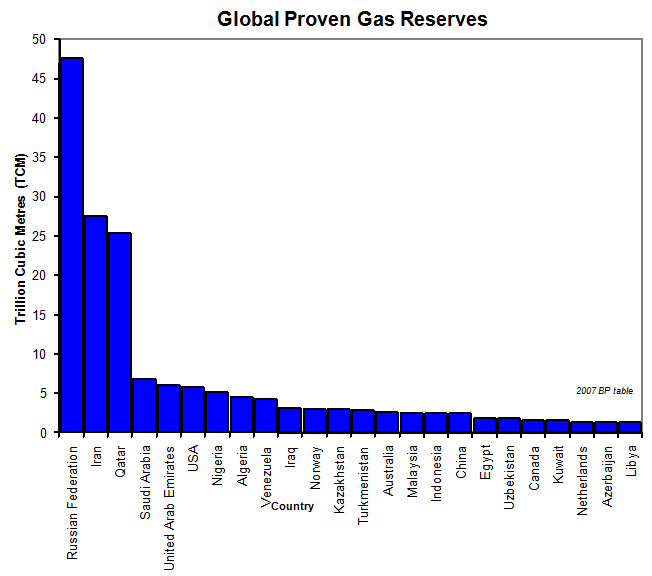 Global Gas Proven Reserves