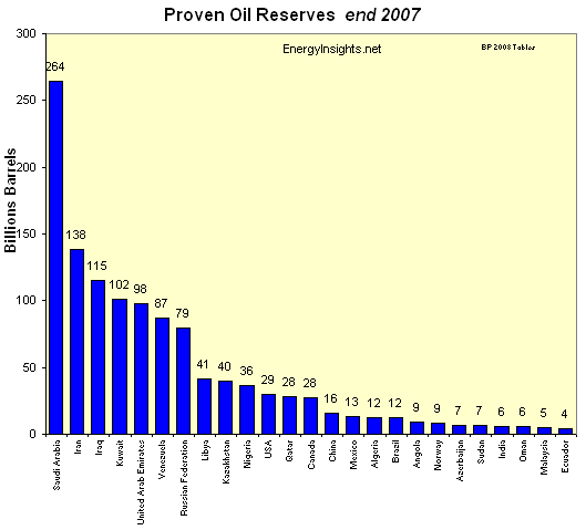 Oil Reserves By Country Chart