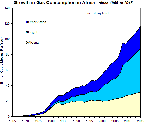 Gas Consumption Africa 