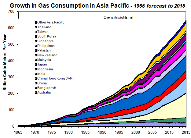 Gas Consumption Asia Pacific