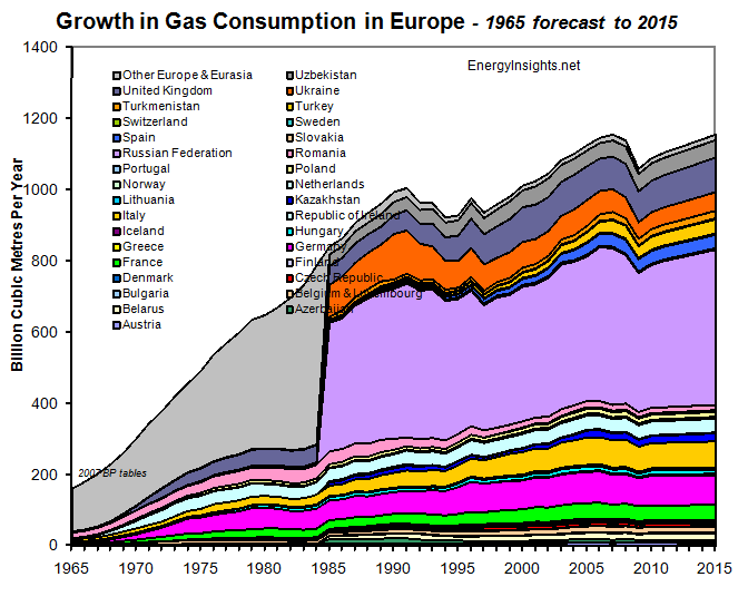 Gas Consumption Europe