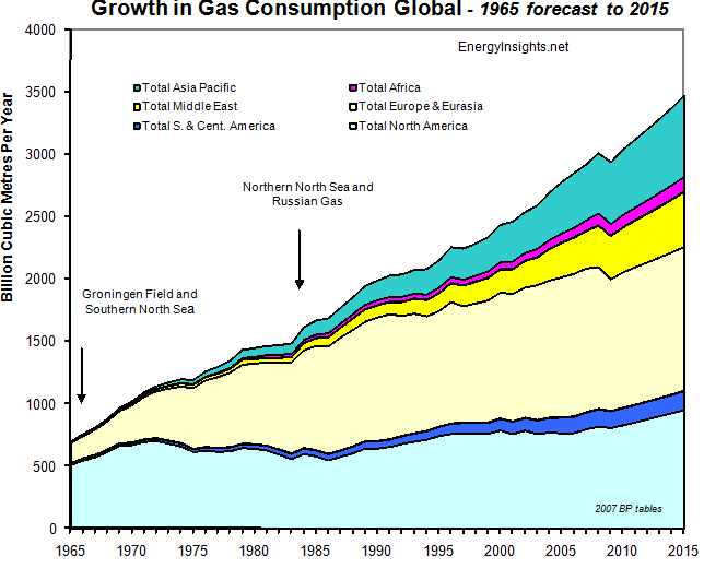Gas Consumption Global