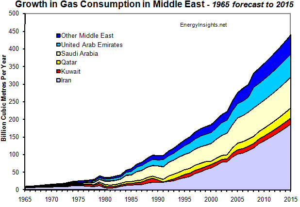Gas Consumption Middle East