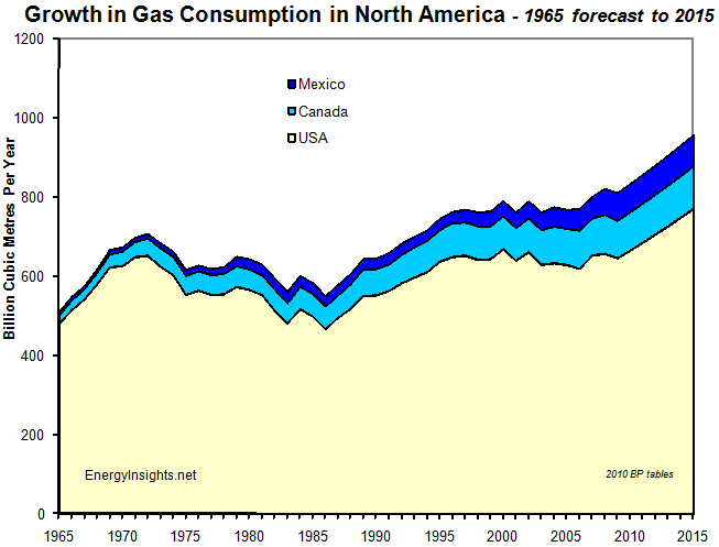 Gas Consumption North America