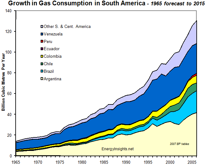 Gas Consumption South America