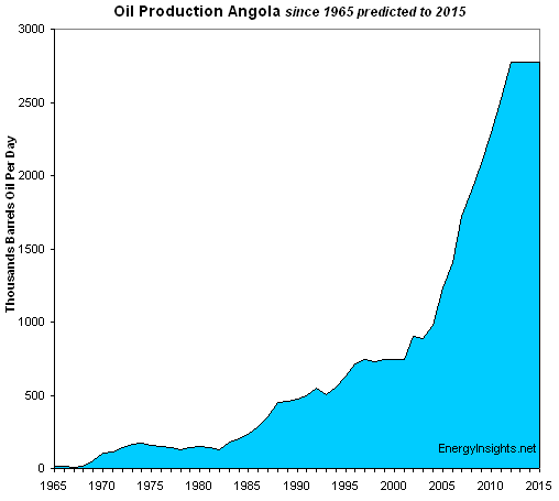 oil-production-angola