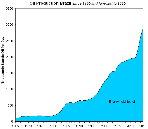 oil-production-brazil