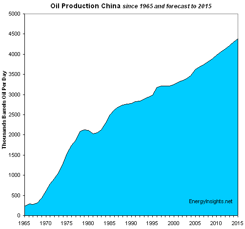 oil-production-china