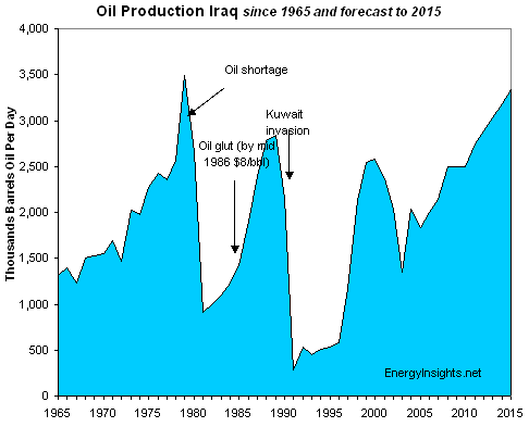 Iraq Is The Achilles Heel In Oil Production And Prices