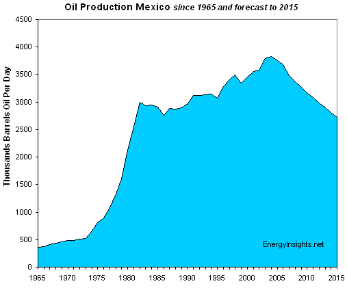 oil-production-mexico