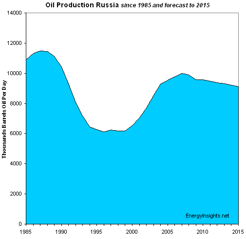 oil-production-russia