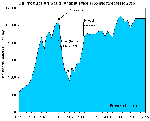 relation US Arabie Saoudite, et en particulier deal de 1985 Oil-production-saudi-arabia