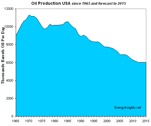 oil-production-usa
