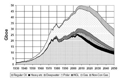 peak oil