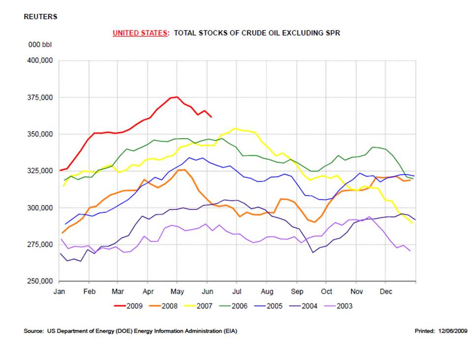 Crude Oil Stocks Excluding Strategic Petroleum Reserves