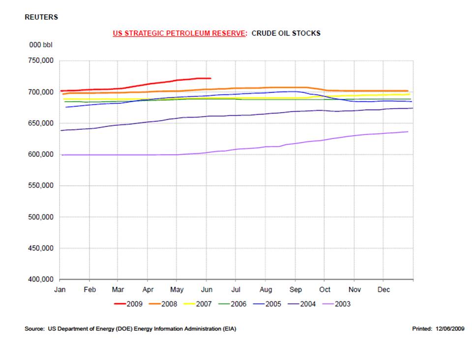 Crude Oil Stocks USA