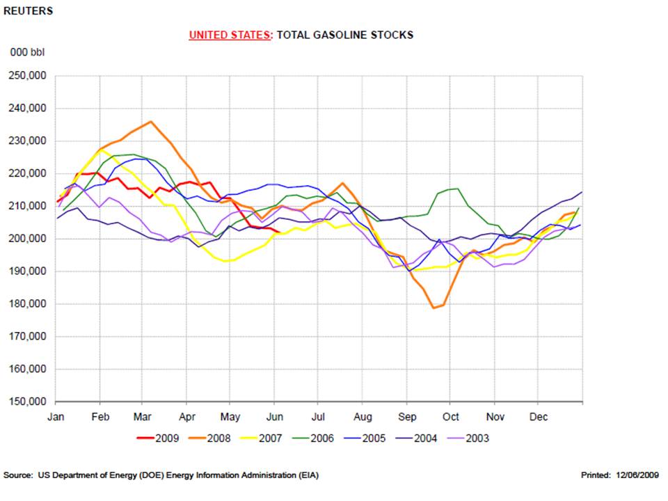 Gasoline Stocks USA