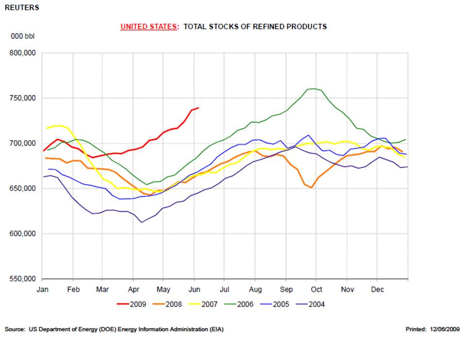 Refined Product Stocks USA