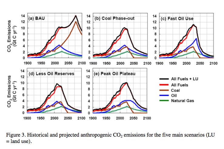 CO2 emissions
