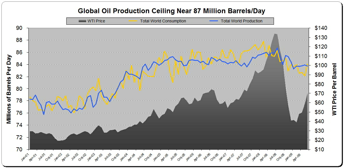 Peak Oil Production