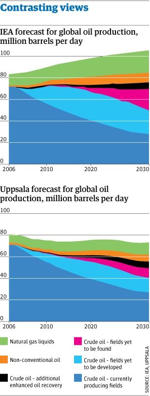 Peak Oil Forecast