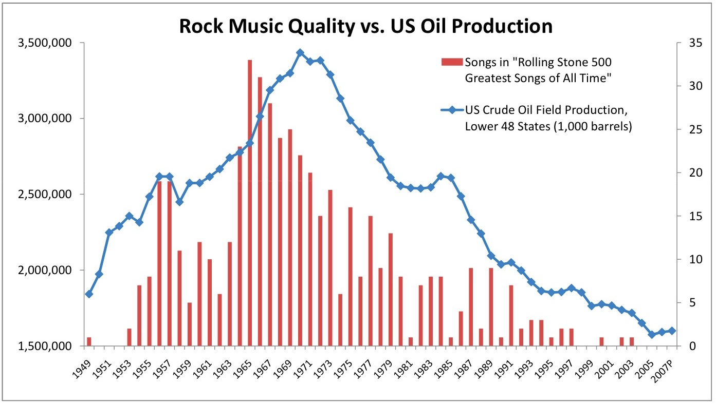 Peak Oil and Peak Rock Music