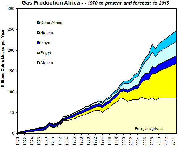 Gas Production Africa
