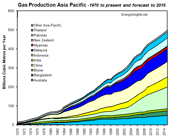 Gas Production Asia Pacific