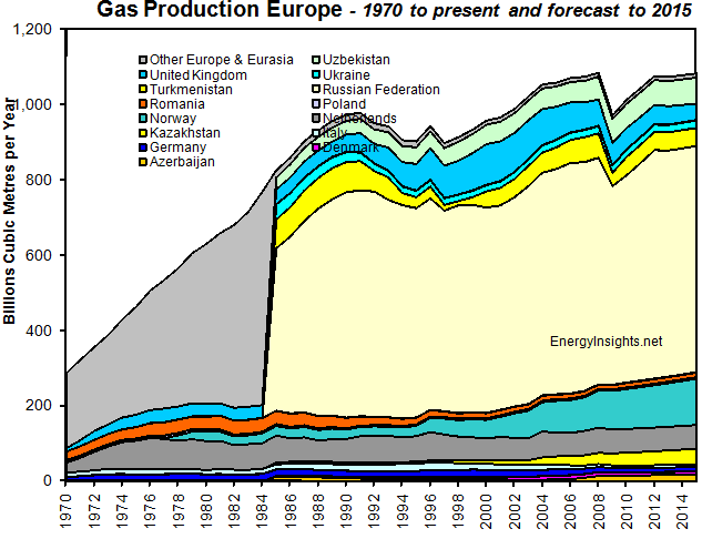Gas Production Europe
