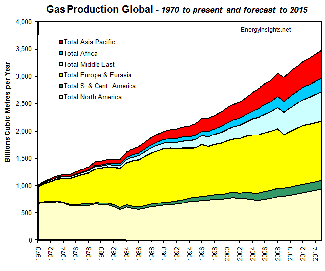 Gas Production Global Per Region