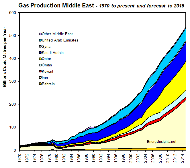 Gas Production Middle East