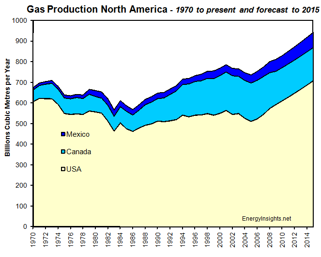 Gas Production North America
