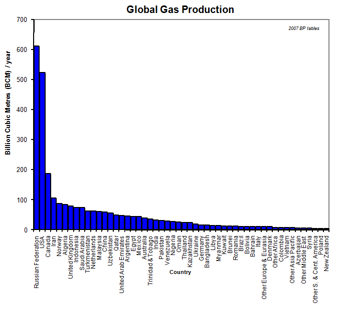 Global Gas Production Per Country 2006