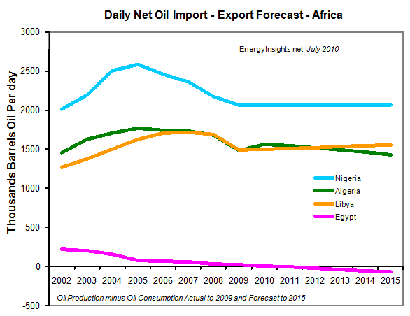 Africa-Oil-Boom-Production-Exports-EnergyInsights-net