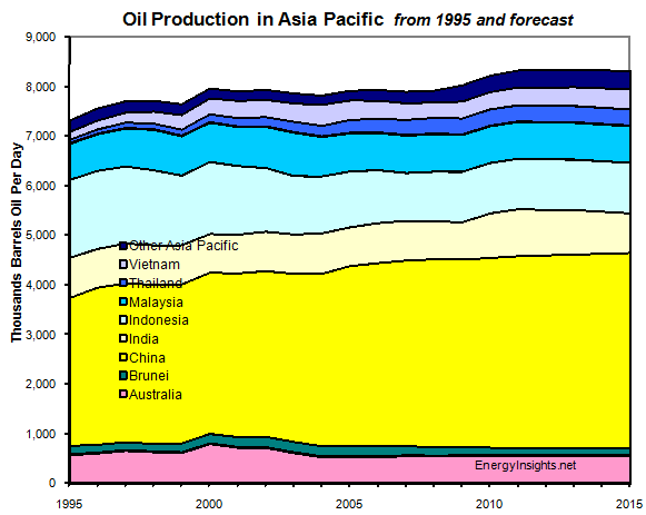 Asia-Oil-Production-Plateau-EnergyInsights-net