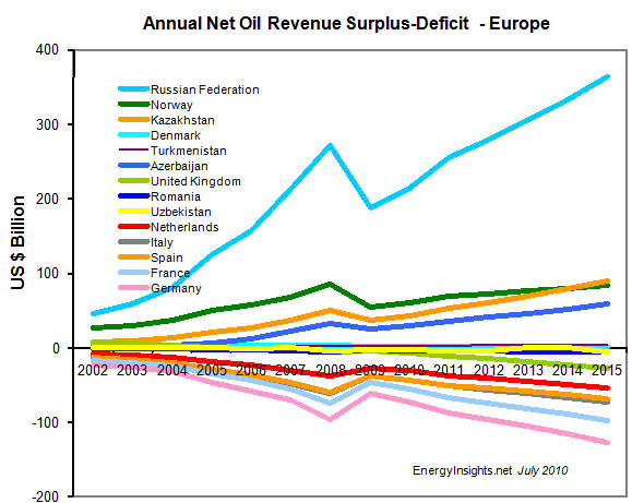Europe-Debt-Oil-Production-Deficit-Surplus-EnergyInsights-net