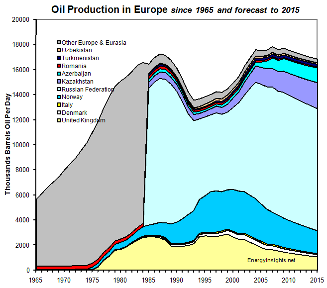 Europe-Oil-Production-Decline-Peak-Oil-Oil-Petrol-Price-Rise-EnergyInsights-net