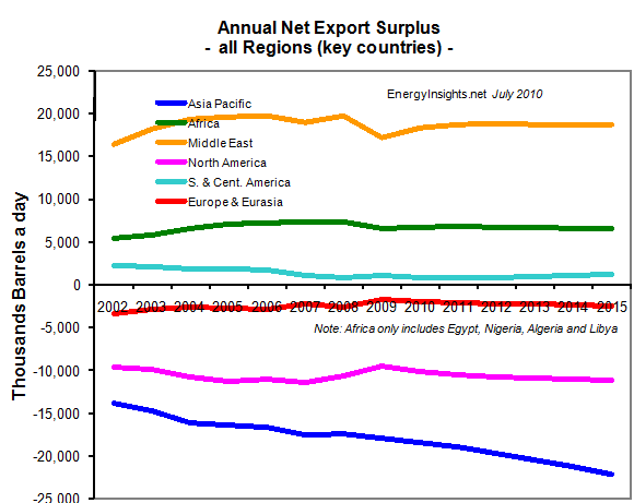 Global-Oil-Revenue-Region-Peak-Oil-Production-Crisis-EnergyInsights-net