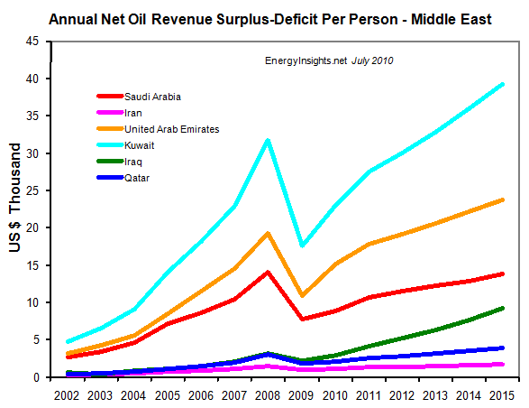 Middle East-Boom-Peak-Oil-Production-EnergyInsights-net