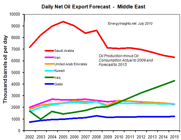Middle-East-Export-Oil-production-Crisis-Production-Popultaion-Explosion-EnergyInsights-net