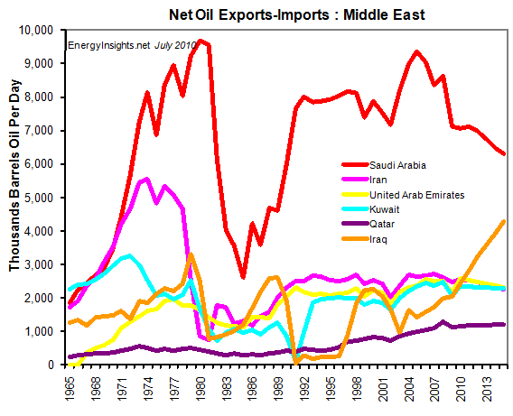 Net-Oil-Exports-Imports-Middle-East-EnergyInsights-net