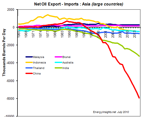 Net-Oil-Imports-Exports-Asia-EnergyInsights-net