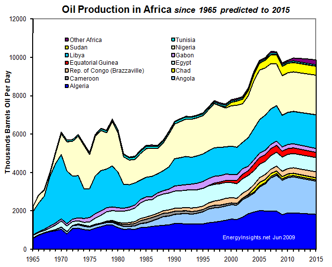 Oil-Production-Africa-Boom-Peak-Plateau-EnergyInsights-net