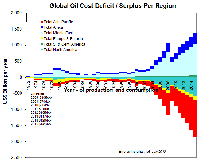 Oil-Production-Cost-Oil-Deficit-Per-Region-EnergyInsights-net-1972-2015